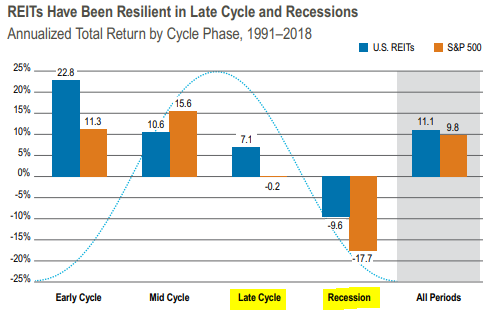 Chart: REITs outperform during recessions