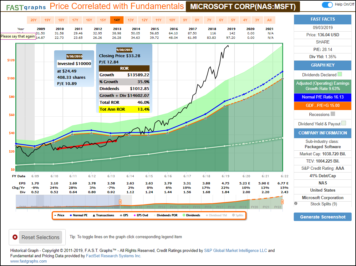 Маркет время. Капитализация Локхид Мартина. LMT growth rate.