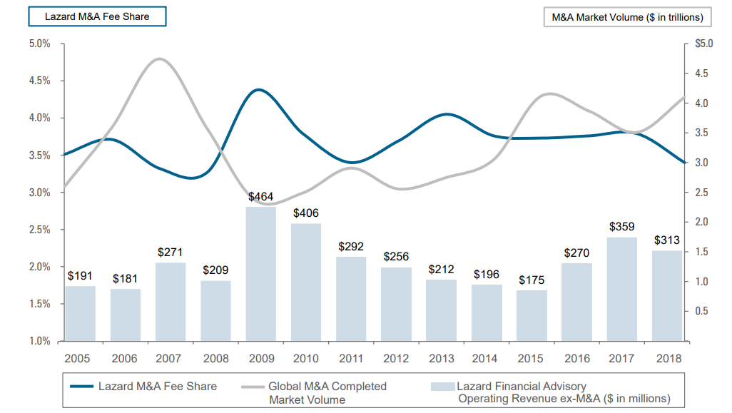 Lazard: A Stock To Buy When The Going Gets Tough For Asset Managers ...