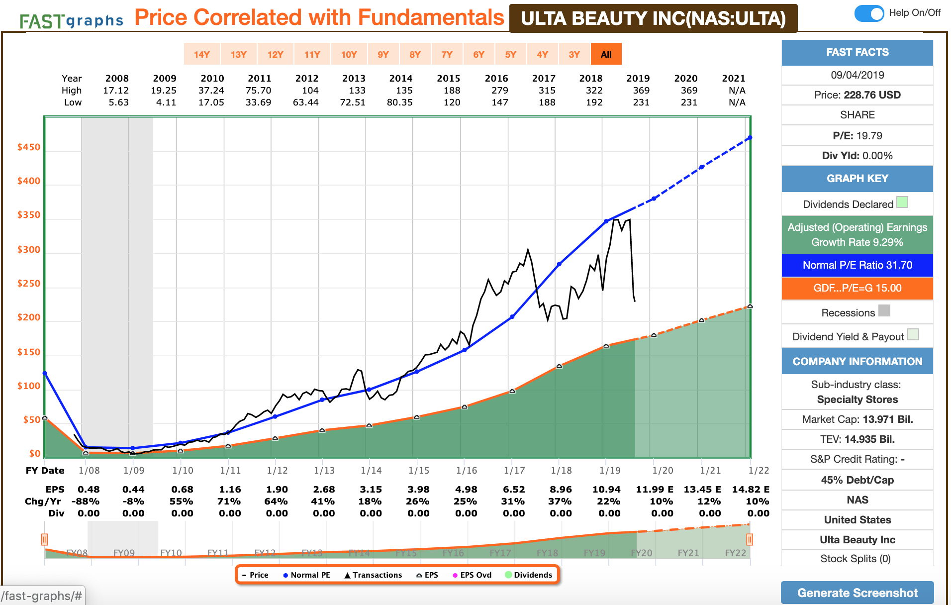 Ulta Beauty This Blue Chip Is Getting Attractive Near 52Week Lows (NASDAQULTA) Seeking Alpha