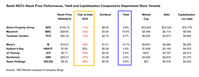 Stock Price Performance of Retail REITs and Department Store Tenants