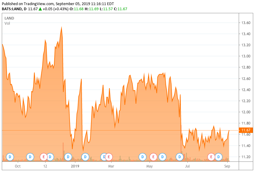 Gladstone Land Continuing Growth Provides Investors With An
