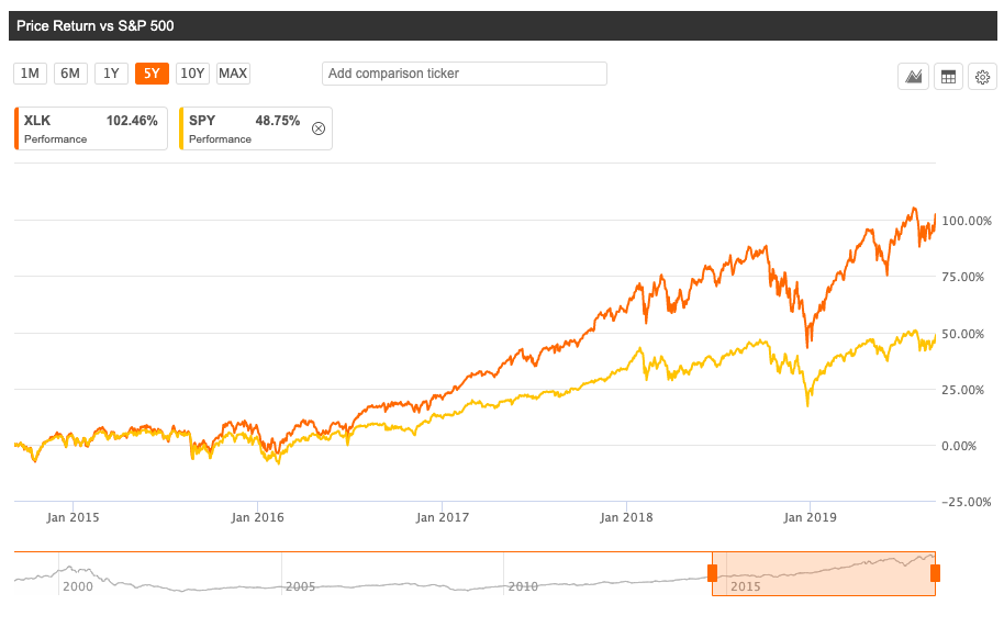 Whats In Xlk