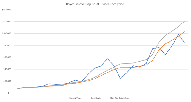 Royce Micro-Cap Trust Total Value since Inception