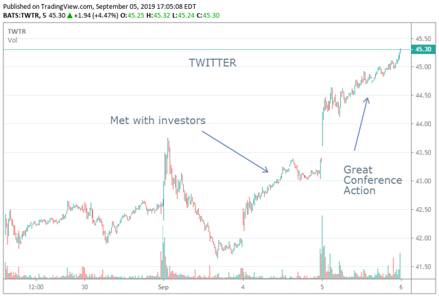 Twitter Citi Conference Stock Action