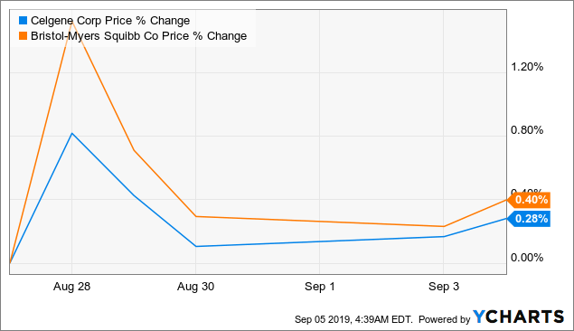 Why I'm Big On The Celgene/Bristol-Myers Deal (NYSE:BMY) | Seeking Alpha