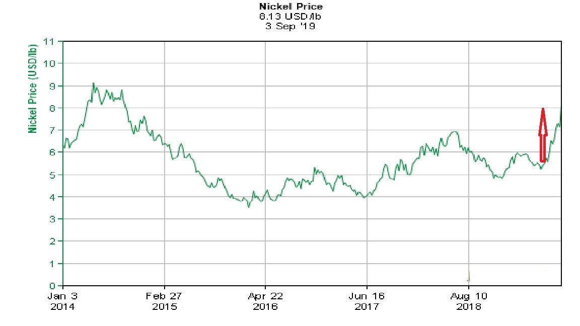 Nickel Price Chart 5 Years