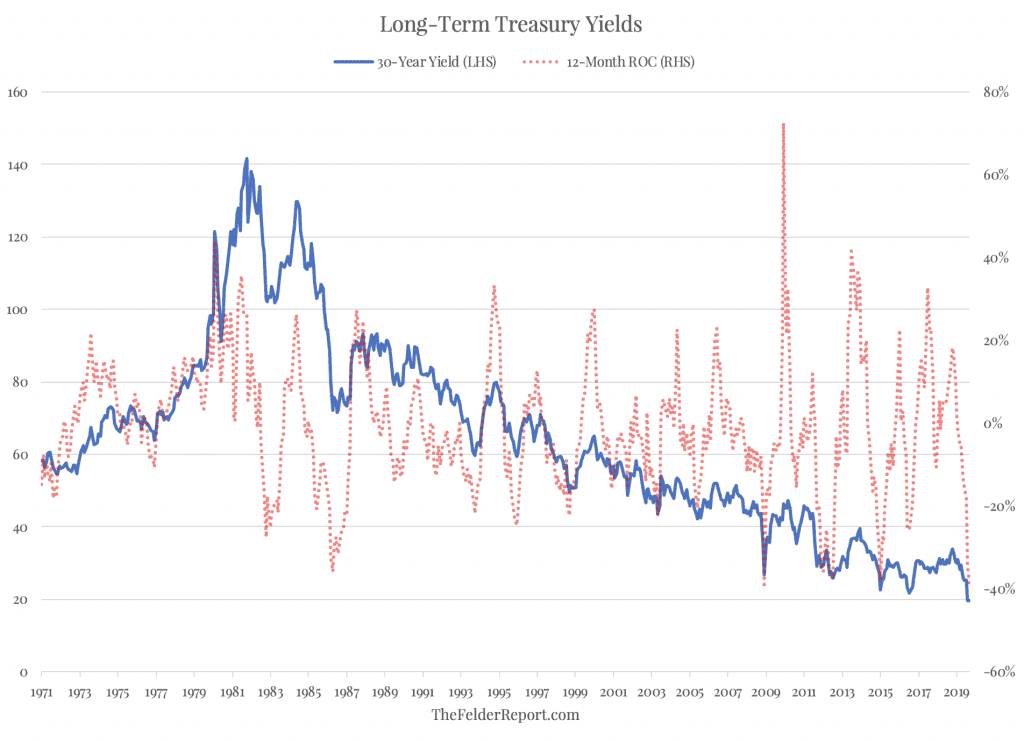 investing in long term treasury bonds