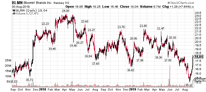 Bloomin Brands Stands Out From The Crowd Nasdaq Blmn Seeking Alpha