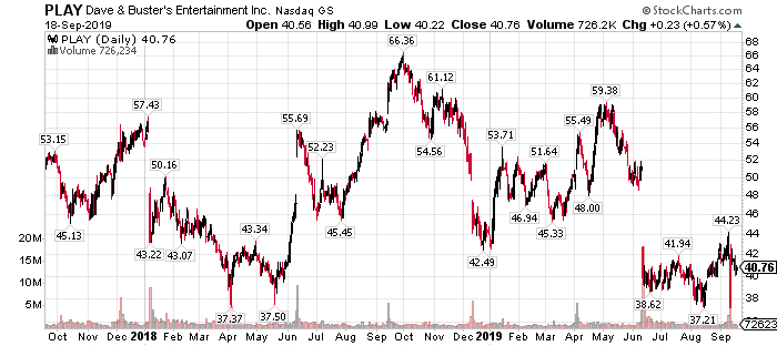Dave & Buster's Stock: Cheap But I'm Not Buying (NASDAQ:PLAY