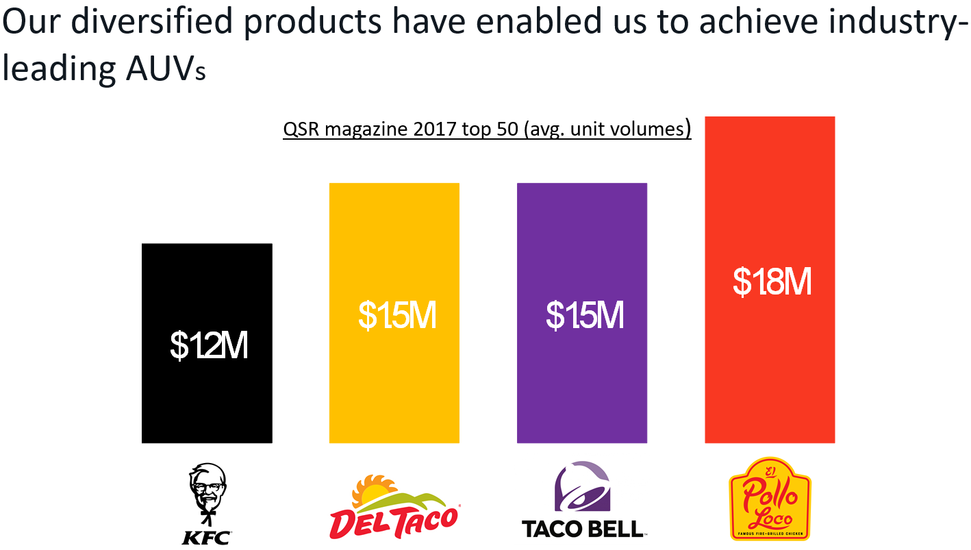 El Pollo Loco Is Finally Worth A Look (NASDAQLOCO) Seeking Alpha