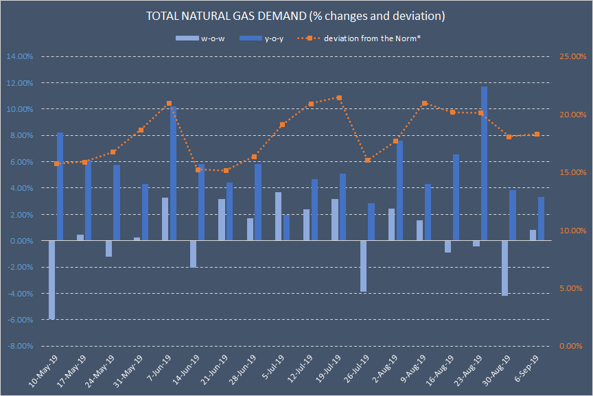 Natural Gas Calculation Chart