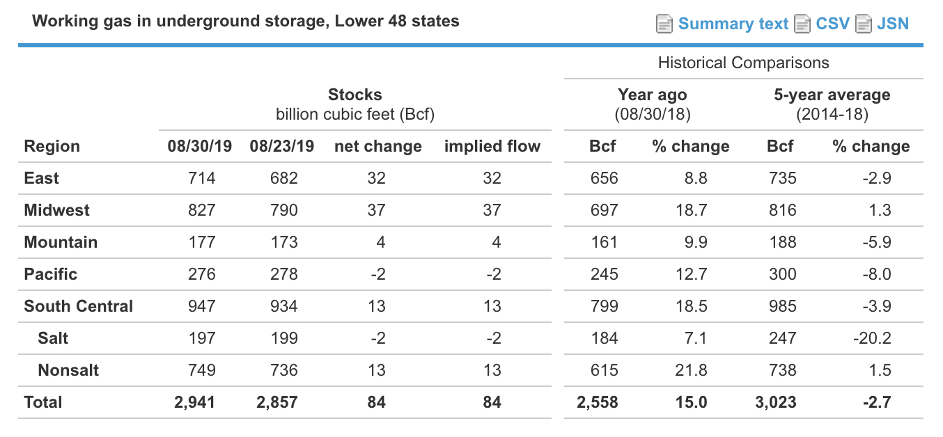 Natural Gas Price Squeeze Continues With Much Warmer Than Normal