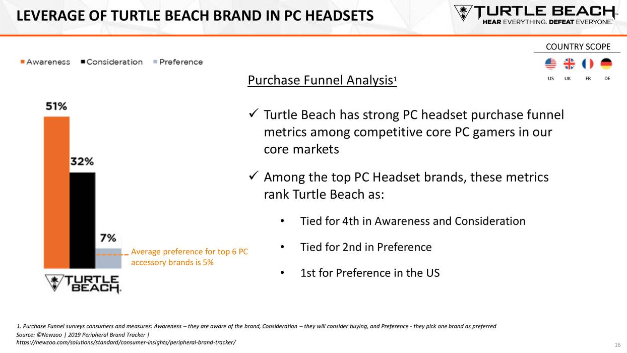 Turtle Beach Europe Limited