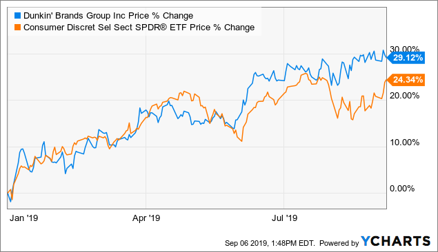 Dunkin Stock Chart