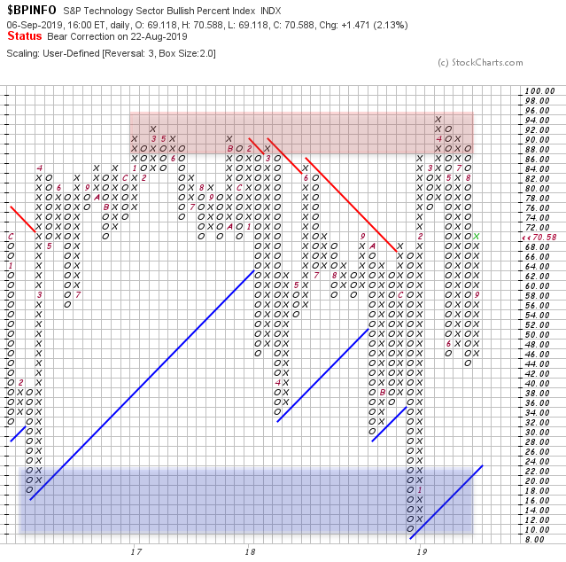 XLK Sentiment 06Sep19