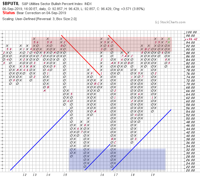 XLU Sentiment 06Sep19