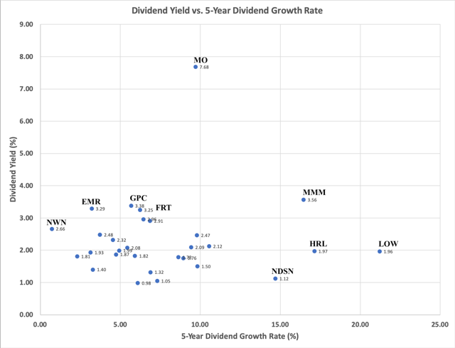 Dividend Yield versus 5-Year Dividend Growth Rate