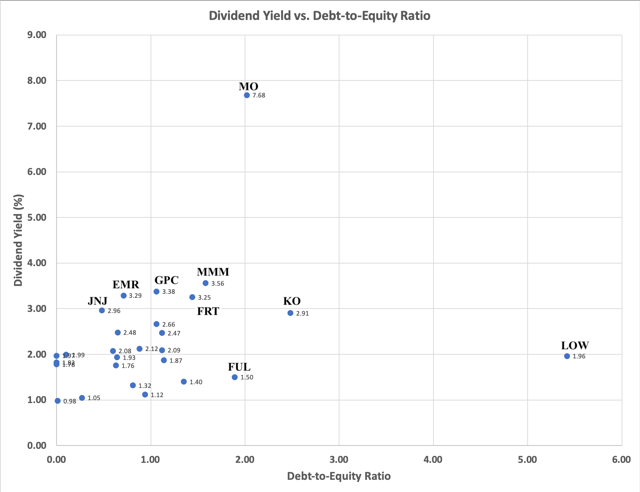 Dividend King Yield versus DE Ratio