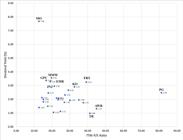 Dividend Kings Yield versus TTM PE Ratio