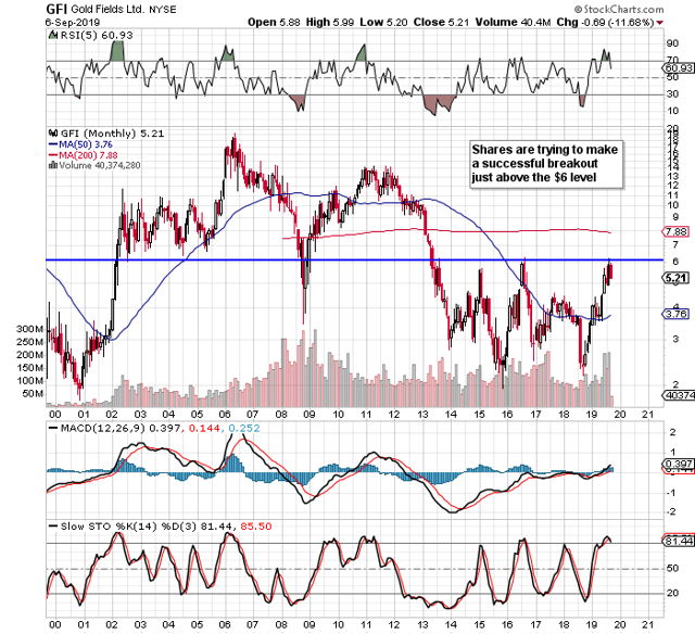 Buying Opportunity Coming In Gold Fields (NYSE:GFI) | Seeking Alpha