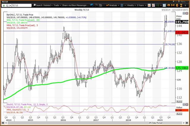 Weekly Chart For The Treasury Bond ETF