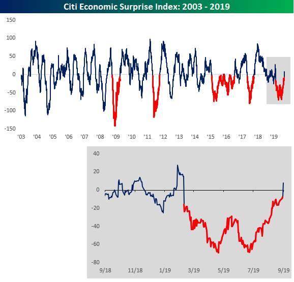 Citigroup Economic Surprise Index Chart