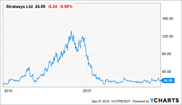 Stratasys Stock Chart