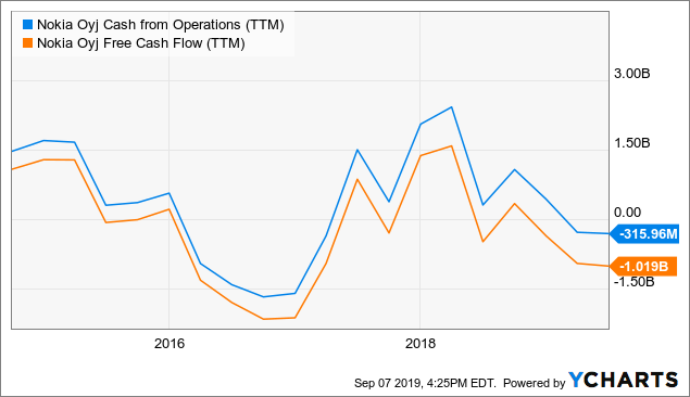 Nokia Share Price Chart