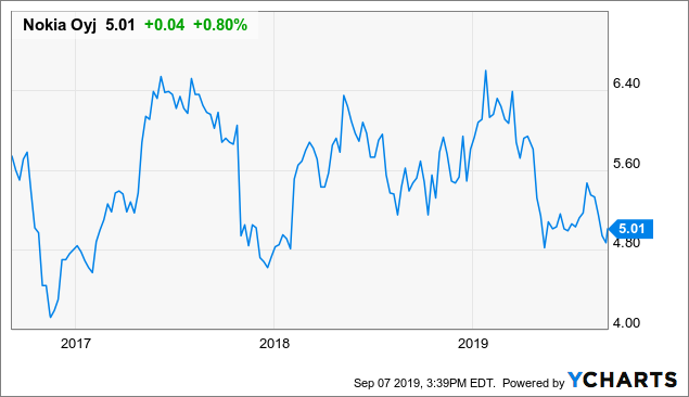 Nokia Share Price Chart