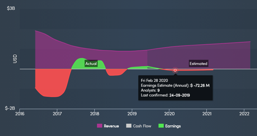 dropbox stock forecast 2020