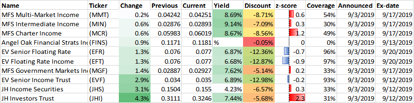 Weekly Closed-End Fund Roundup: Nuveen Fixed Income Cuts | Seeking Alpha