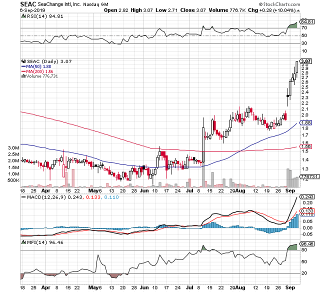 Grant's Winning Bounce/Lag Momentum Stocks For Week 37 | Seeking Alpha