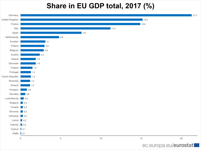 Share in EU GDP total, 2017