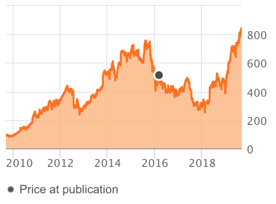 CMG 2016 publication share price