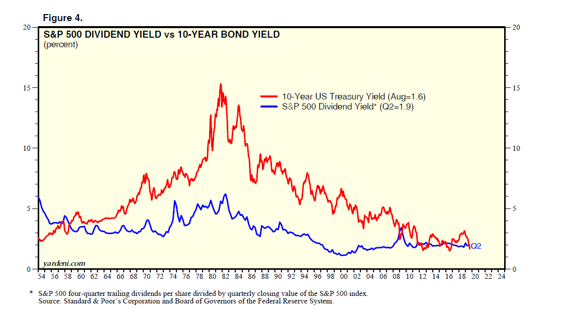 S&p 500 Earnings Yield Vs 10 Year Treasury Chart