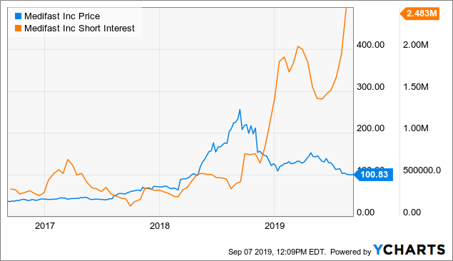 Medifast Stock Forecast