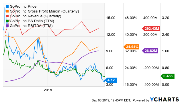 Gopro Stock Price Chart