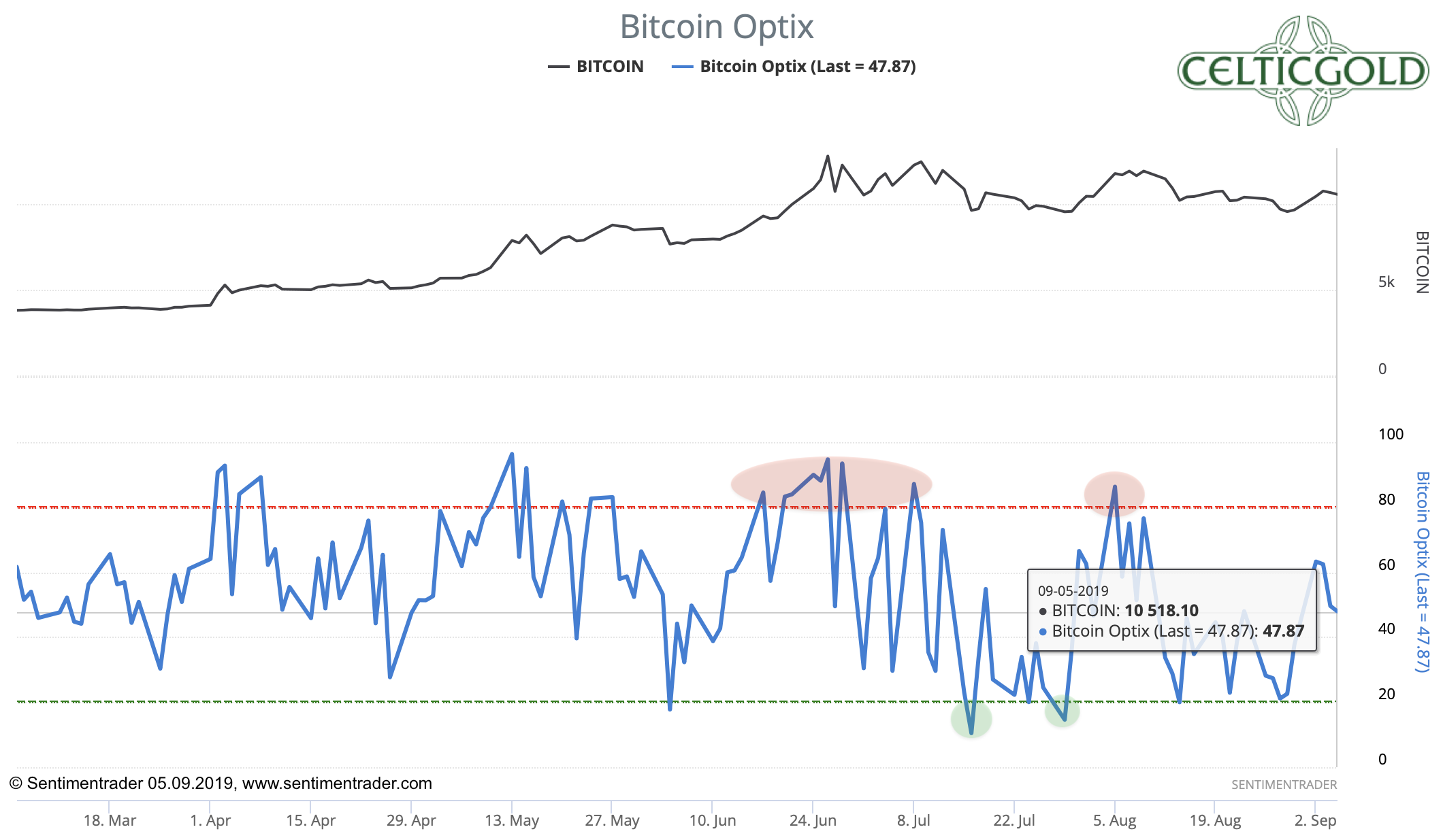 Bitcoin Correction Chart