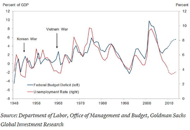 U.S. Deficits and Unemployment