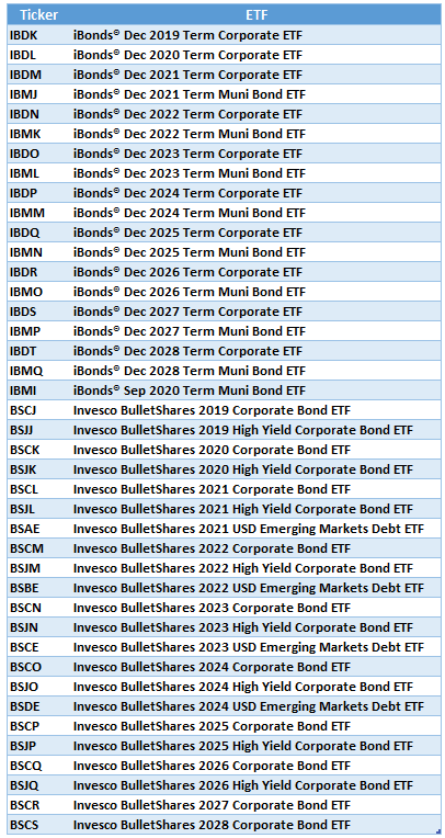 An Overlooked Bond Vehicle Defined Maturity Bond Etfs Seeking Alpha