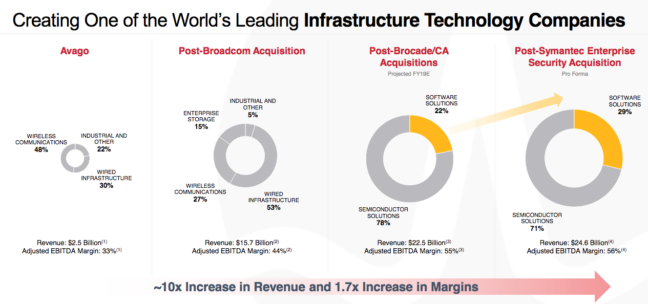 Broadcom's Strong Financials And Acquisitions Will Lead To High ...