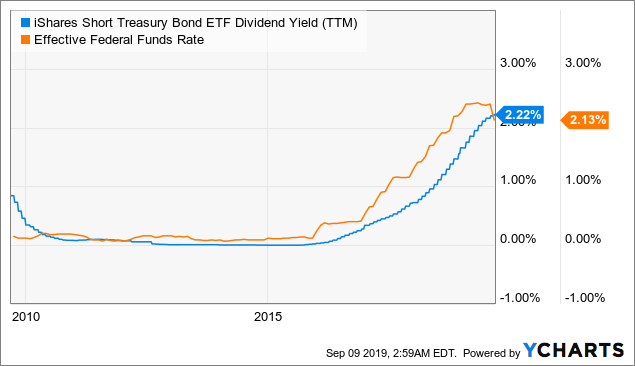 Ishares Short Treasury Etf A Good Way To Preserve Your Capital Nasdaq Shv Seeking Alpha