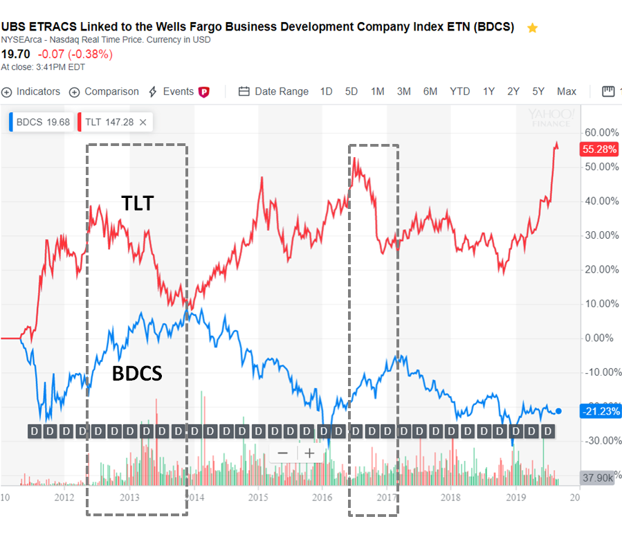 Tlt Shorts Should Be Long This 10 Yielding Sector Nysearca Bdcs