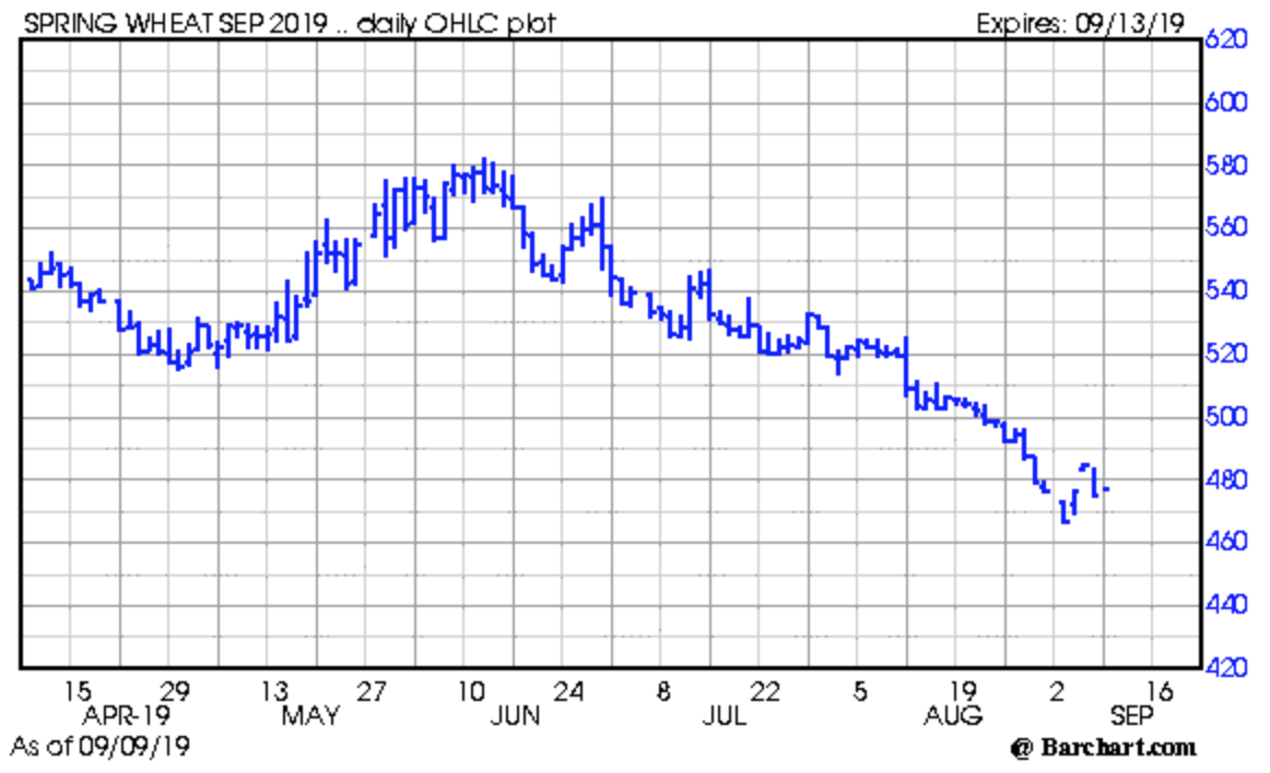 Spring Wheat Futures Chart