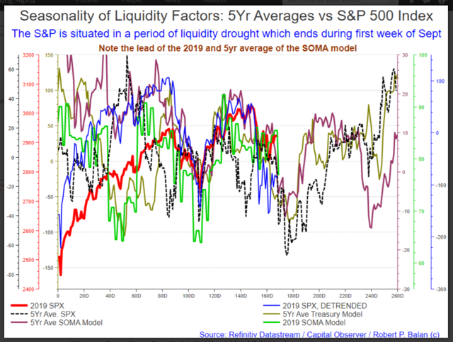 Covariance of yields SPX and TCB