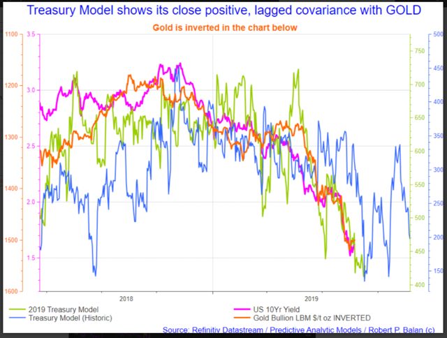 TCB Bond yields and gold