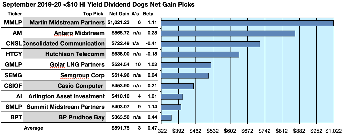 100 Over 10 Yield Under 10 Priced Dividend Dogs For Fall Seeking Alpha