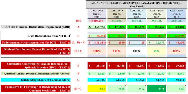 MAIN Net ICTI and Cumulative UTI Analysis