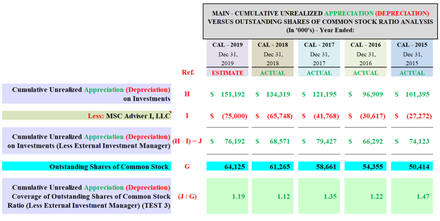 MAIN Cumulative Unrealized Appreciation Coverage of Outstanding Shares of Common Stock Ratio Analysis
